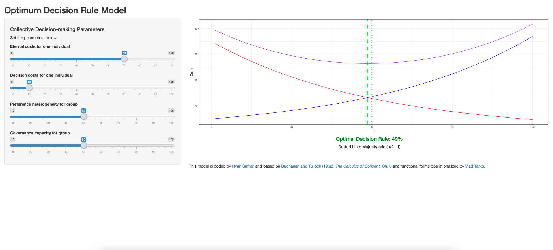 Calculus of Consent Model